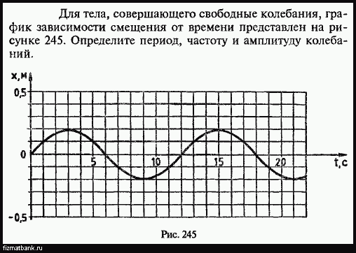 На рисунке 82 приведен график зависимости смещения колеблющейся точки от времени найдите амплитуду и