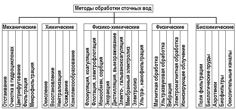 Методы очистки сточных вод проект Методы очистки сточных вод проект