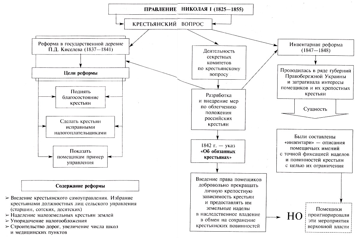 5 реформ николая 1. Правление Николая 2 схема внутренняя политика. Внутренняя политика Николая 1 1825-1855. Реформы Николая 2 схема. Таблица правление Николая 1 1825-1855.