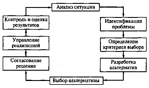 Идентификация ситуаций. Рисунки научных подходов для разработки управленческого решения. Решение задач на принятие управленческого решения. Общий анализ ситуации. Курсовая работа по управленческим решениям.