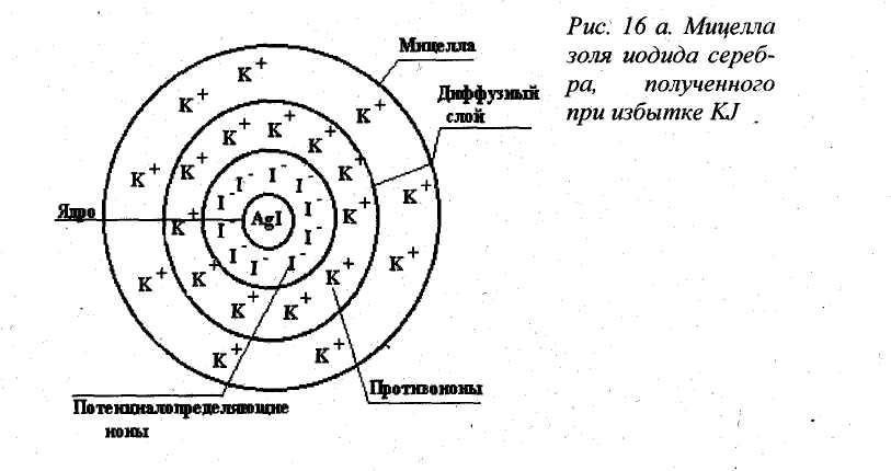 Образование и структура коллоидной мицеллы.