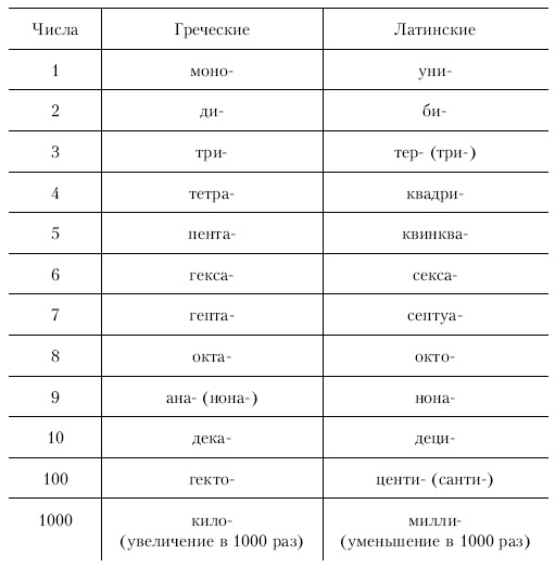 Напряжение латынь. Греческие цифры от 1 до 10 произношение. Цифры по латыни от 1 до 10 произношение. Латинские числительные таблица. Числительные в греческом языке таблица.