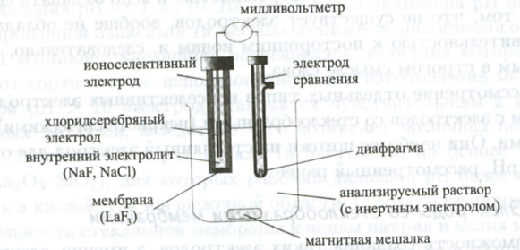 Инертные электроды Инертные электроды