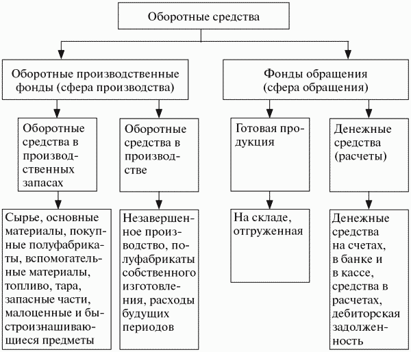 Структура оборотного капитала схема