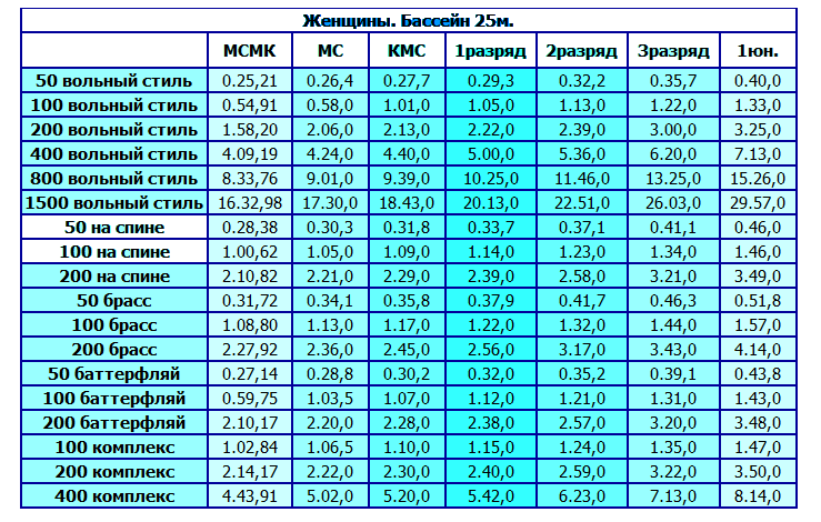 Разряды по плаванию: таблица нормативов для …