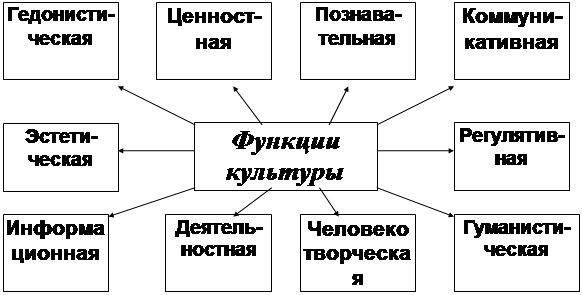 Схема язык и культура. Схема функции культуры Обществознание. Структура и функции культуры схема. Составьте схему функции культуры. Схема культура элементы культуры функции культуры.