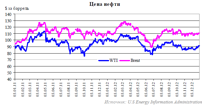 Цена барреля нефти в 2015. Мировой рынок нефти статистика. Россия на мировом рынке нефти. Объем мирового рынка нефти. Тенденции мирового рынка нефти.