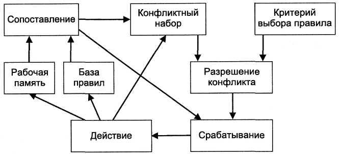 Критерии конфликта. Экспертной системы продукционного типа. Прямой и обратный вывод в экспертных системах. База правил рабочая памятьпродукционной системы. Механизм логического вывода в семантической сети.