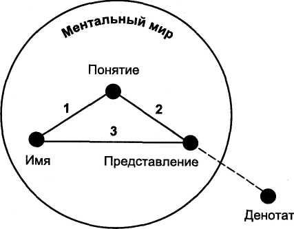 Реальное понятие. Денотат и коннотат. Денотат коннотат семиотика. Треугольник денотат коннотат. Что такое «означающее» и «означаемое», «денотат» и «коннотат»?.