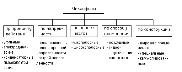 Типы микрофонов конструкция