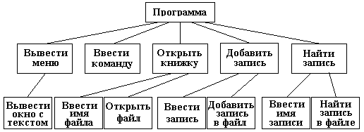 Лабораторная работа № 3 Разработка структуры ИС