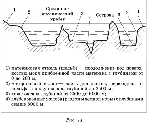 Схема рельефа дна