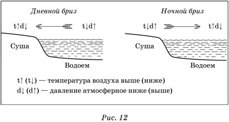 Схема ночного бриза