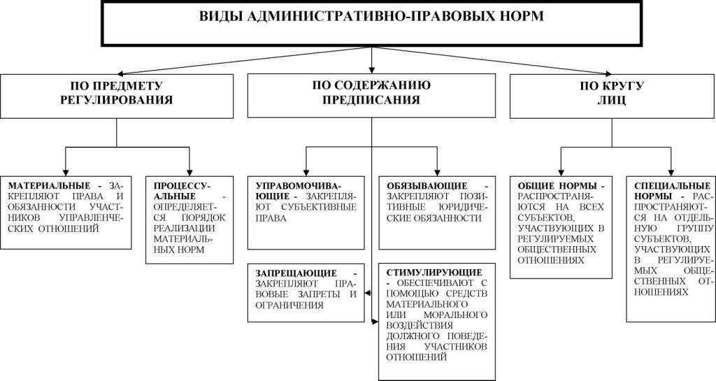 Схема показывающая различные подходы к классификации правовых норм