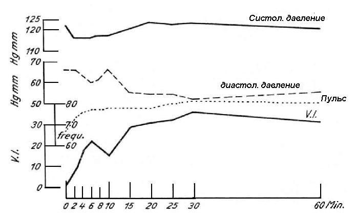 На графике изображено зависимости частоты пульса гимнаста. Диаграмма пульса и давления. Зависимость давления и пульса. График пульсаций давления. Зависимость пульса от давления график.