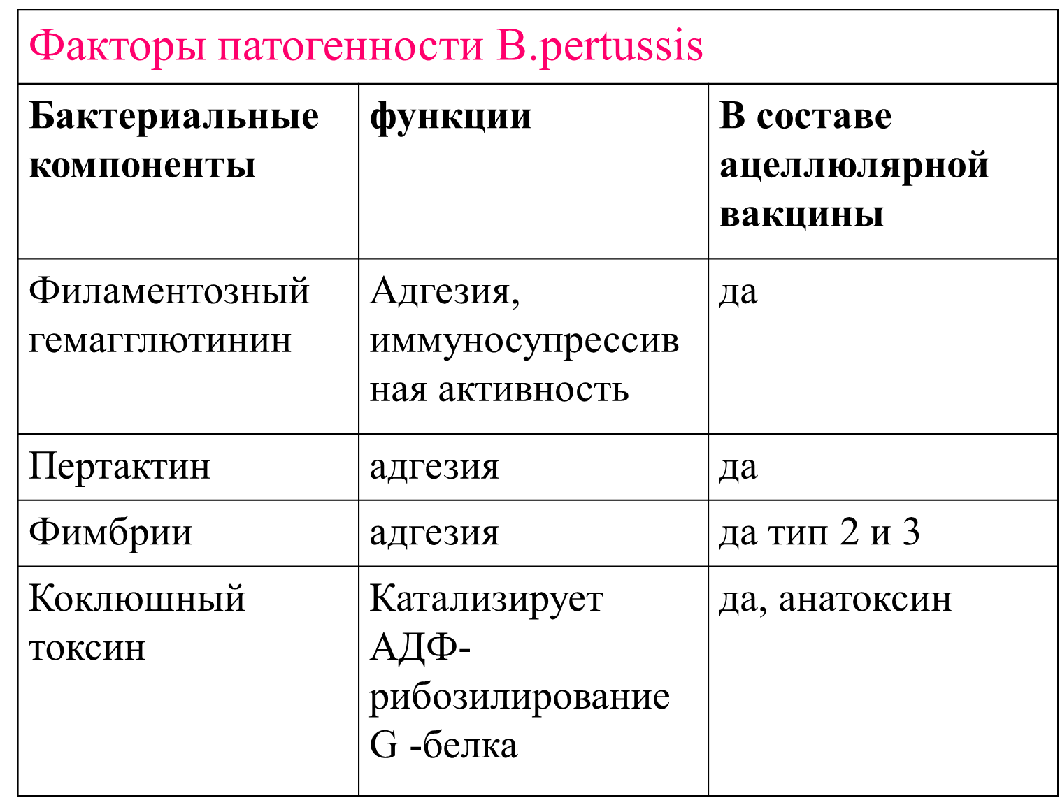 Факторы патогенности коклюша. Факторы патогенности бордетелл коклюша. Bordetella pertussis факторы патогенности. Факторы патогенности b.pertussis.