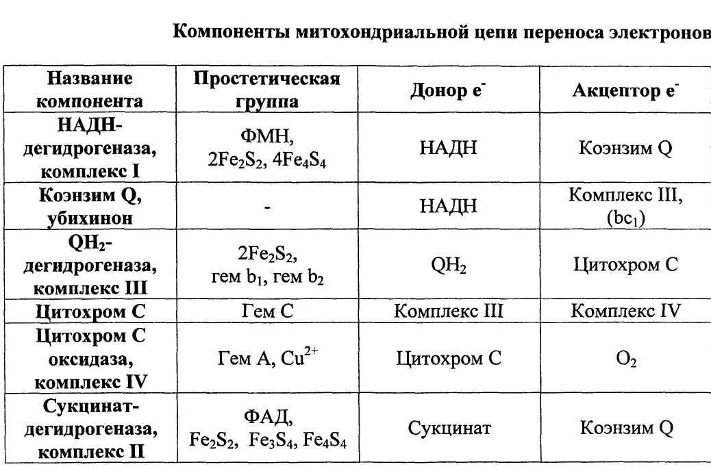 Конечный акцептор электронов. Компоненты митохондриальной цепи переноса электронов таблица. Цепь переноса электронов таблица. Ферментные комплексы дыхательной цепи. Компоненты митохондриальной цепи переноса электронов.