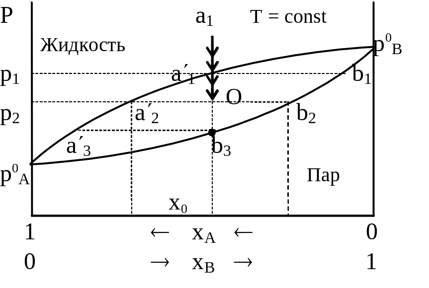 Диаграмма кипения двухкомпонентной системы