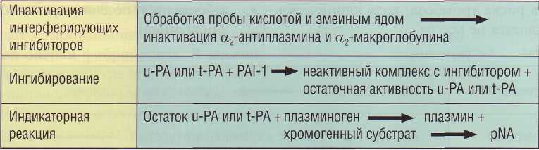 Pai 1 675. Ингибитор активации плазминогена 1 типа pai-1. Ингибитор активатора плазминогена. Ингибитор активатора плазминогена-1. Активация плазминогена.