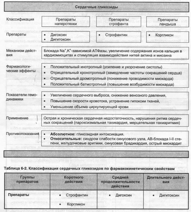 Гликозиды определение спектр фармакологического действия примеры