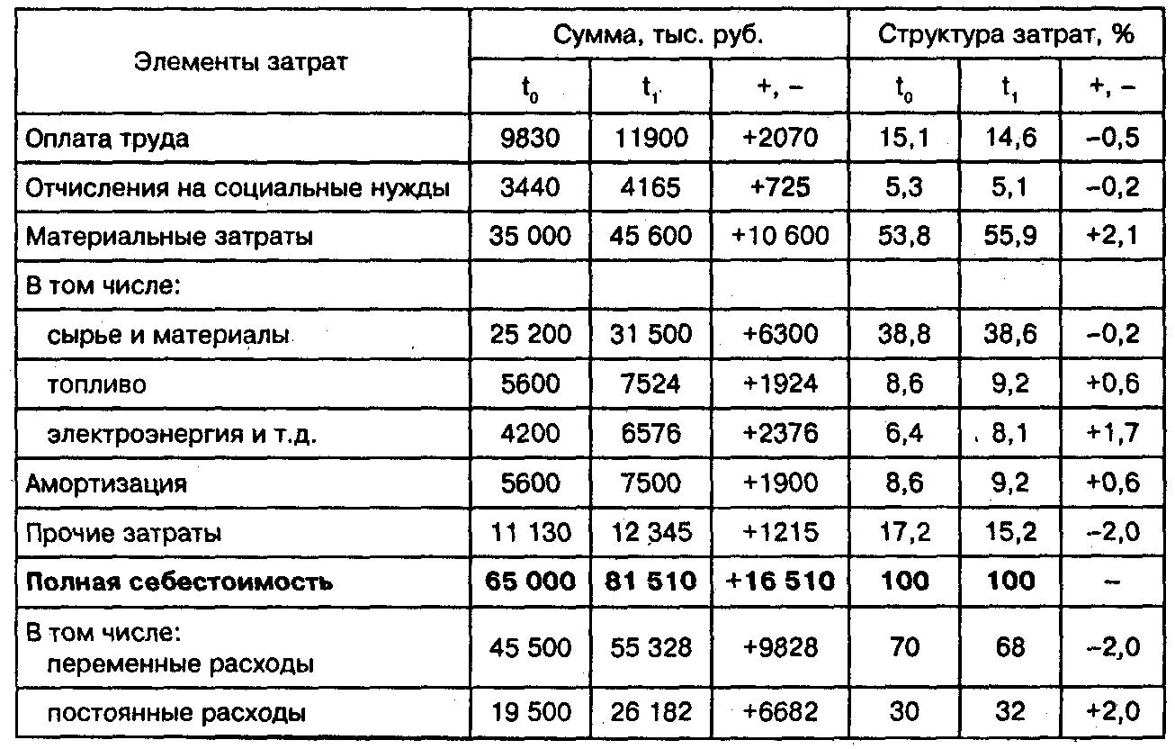 Затраты на производство строка