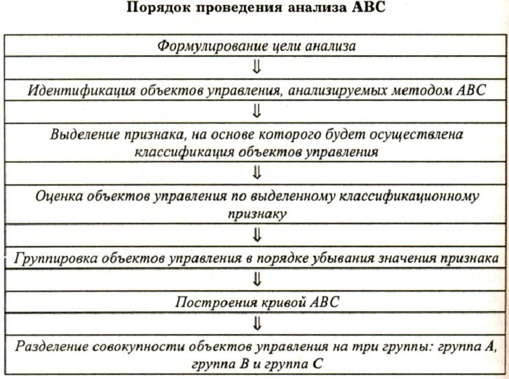 Определите последовательность выполнения этапов. Этапы проведения ABC анализа. Последовательность проведения анализа АВС. Схема проведения АВС анализа. Последовательность этапов проведения АВС-анализа:.