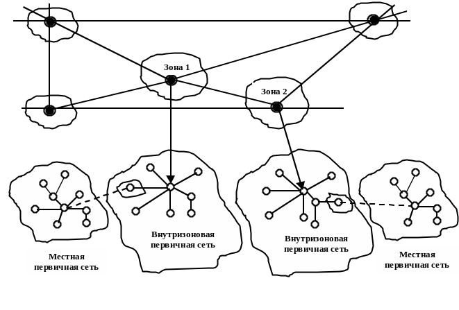 Локальная сеть интернет схема. Местные сети связи. Построение зоновых сетей связи. Местные сети связи. Схема сети связи.