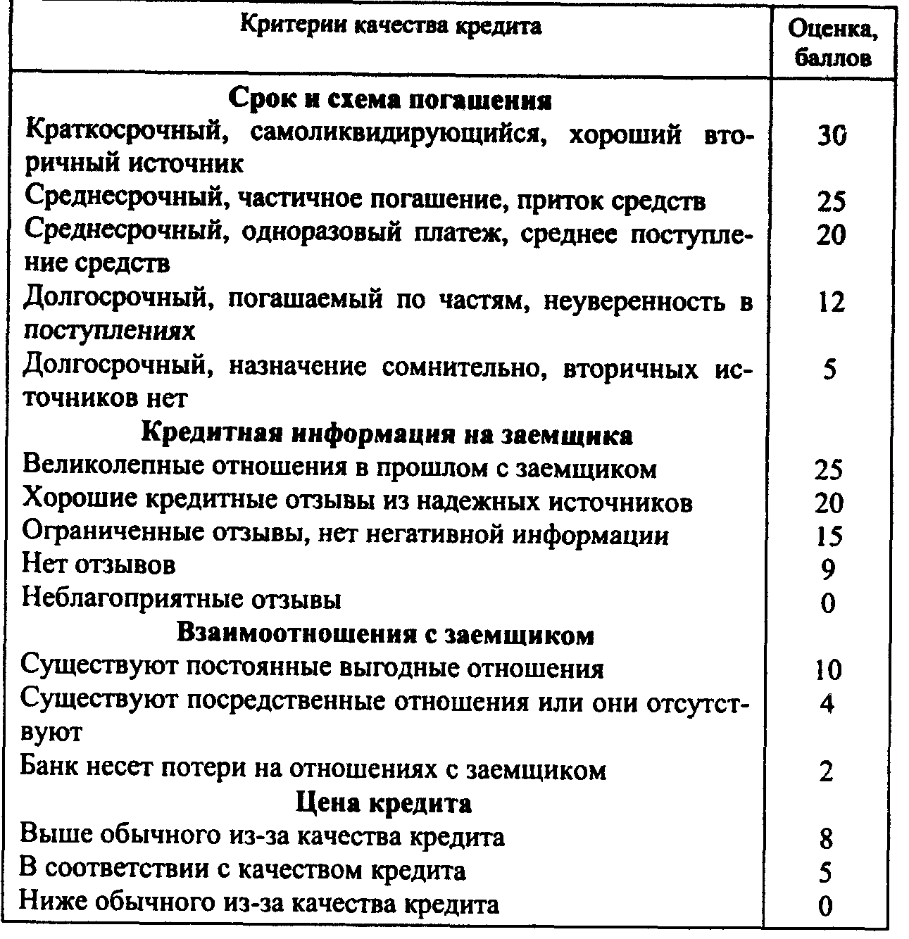 Оценка займа. Показатель качества ссуд. Погашен краткосрочный кредит. Качество кредита.