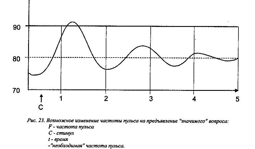 На графике изображено зависимости частоты пульса гимнаста. Частота пульсации схемы. График изменения пульса. График частоты пульса. Изменение напряжения пульса.
