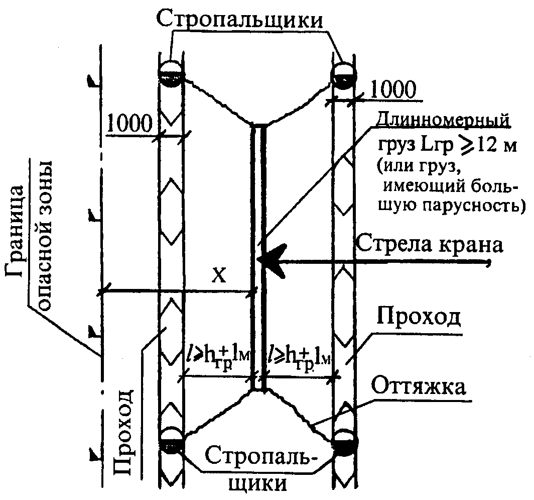 XIV. Погрузочно-разгрузочные работы