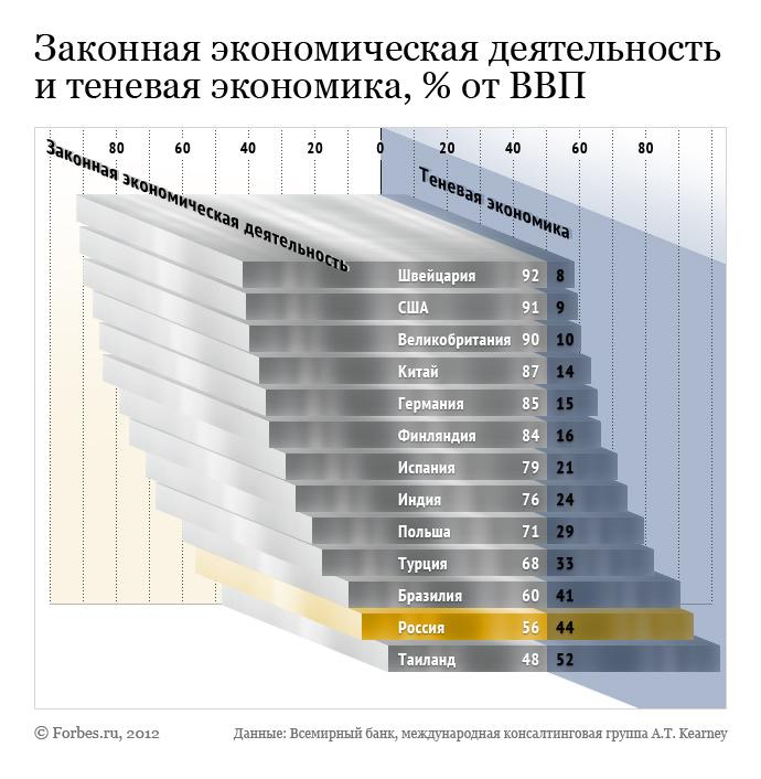 Теневая экономика система. Теневая экономика. Теневая экономика в России. Показатели теневой экономики. Уровень теневой экономики в мире.