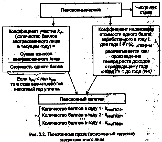 3.2. Моделирование условий индексации размера трудовой пенсии и ...