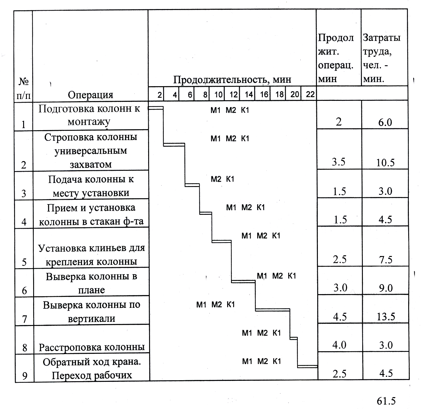 План работы бригады. Календарный план монтаж колонн. График монтажа колонны. Календарный график монтажа колонны. График производства работ монтаж колонн.