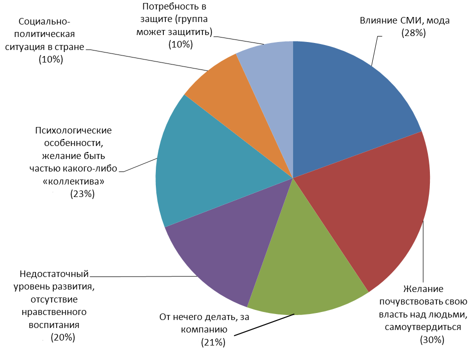 ВЦИОМ. Новости: Образ российской молодежи: мониторинг