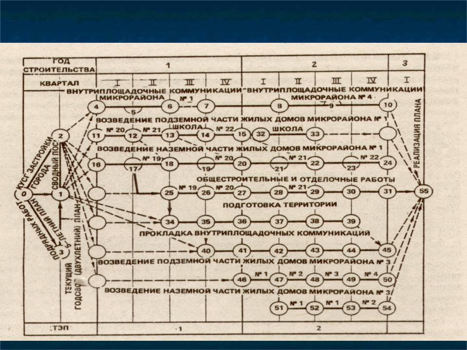 Стройка расписание. Сетевая модель строительного производства это. Сетевые графики в строительстве. Сетевая модель в строительстве. Сетевой график строительства дома.