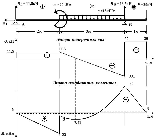 Эпюры поперечных сил и изгибающих моментов