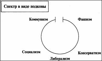 Политический спектр идеологий схема