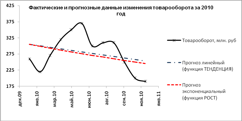 Функция тенденция