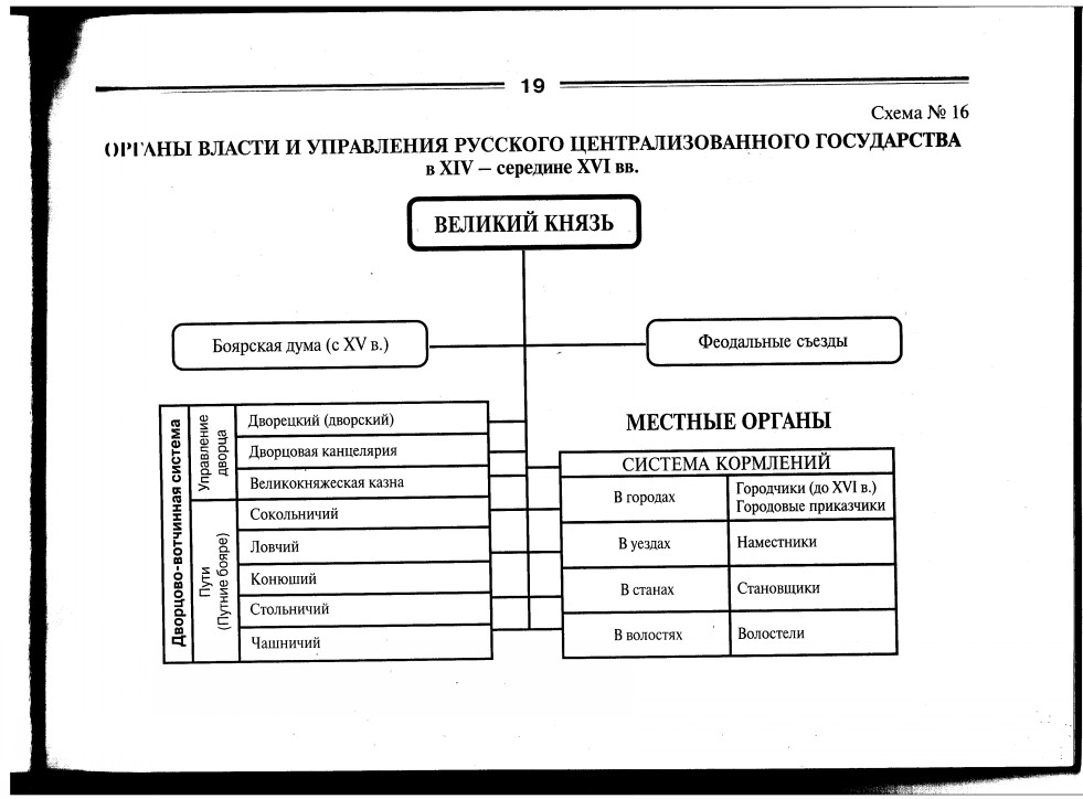 Схему органы государственной власти московского государства в конце xv начале xvi в