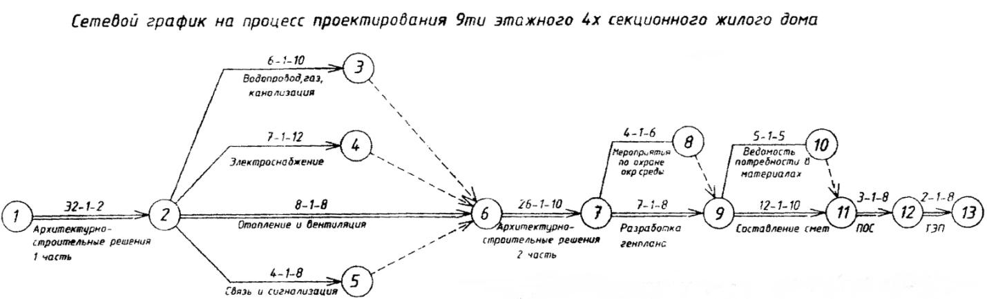 Создание сетевого графика проекта