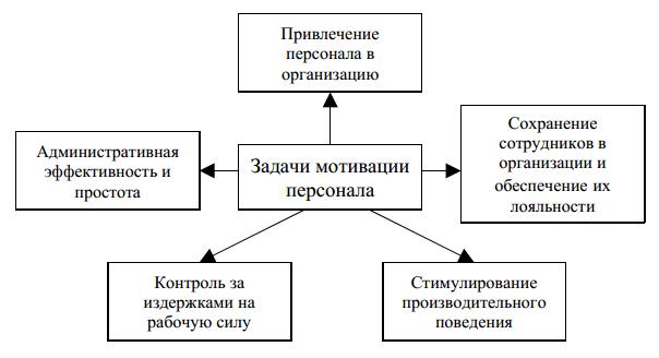 Роль мотивации в управлении. Задачи мотивации. Задачи мотивации сотрудников. Ситуационные задания мотивация персонала. Инструменты привлечения персонала.