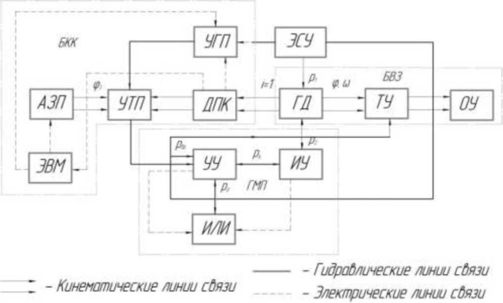 Структурная схема гидропривода