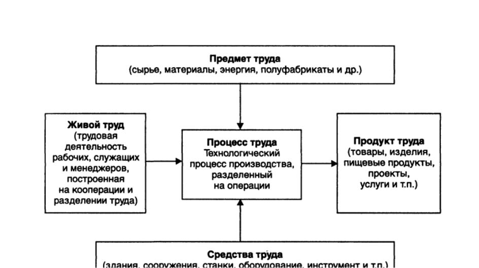 Укажите составляющие трудового процесса