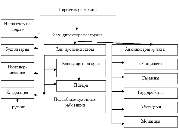 Схема персонала ресторана