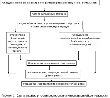 Метод инновационного анализа