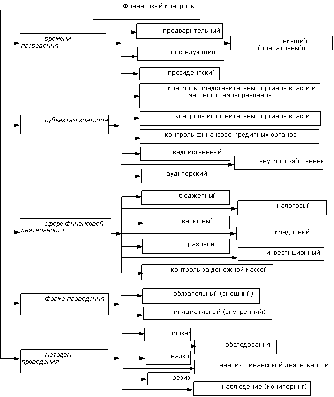 Финансовый контроль: Финансовый контроль - это совокупность действий и операций