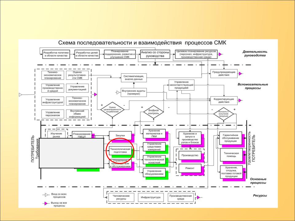 Описание карты процесса