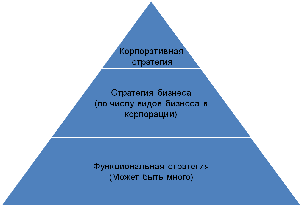 3 уровня стратегии. Пирамида корпоративной стратегии. Маркетинговая схема потребности в косметических товарах. Пирамида Маслоу. Потребность в роскоши.