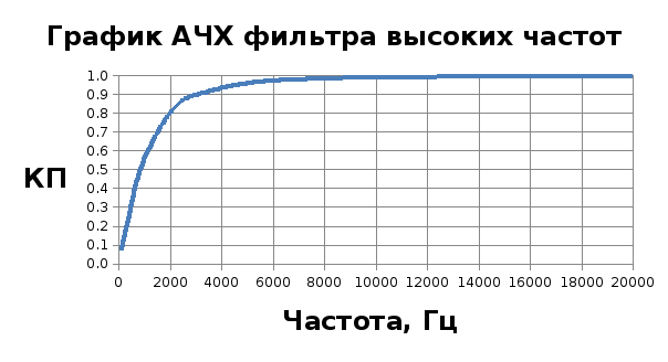График высокой частоты