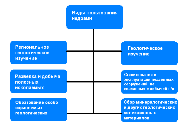 Схему раскрывающую порядок приобретения права пользования недрами